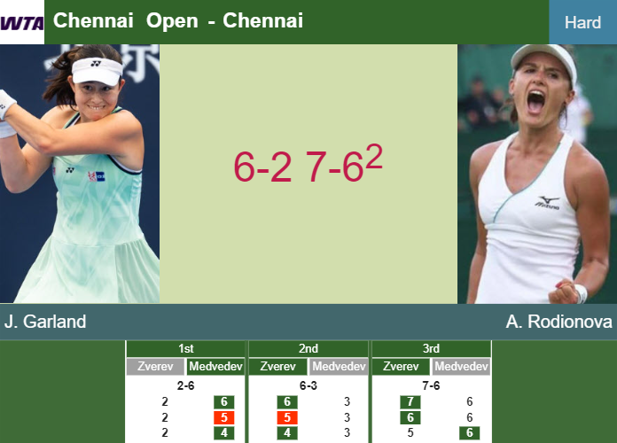 Joanna Garland gets by Rodionova in the quarter to set up a clash vs Birrell. HIGHLIGHTS – CHENNAI RESULTS Prediction-and-head-to-head-Joanna-Garland-vs-Arina-Rodionova