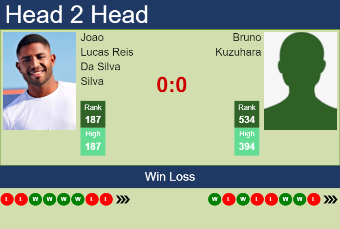 H2H, prediction of Joao Lucas Reis Da Silva vs Bruno Kuzuhara in Florianopolis Challenger with odds, preview, pick | 17th November 2025 Prediction and head to head Joao Lucas Reis Da Silva vs. Bruno Kuzuhara