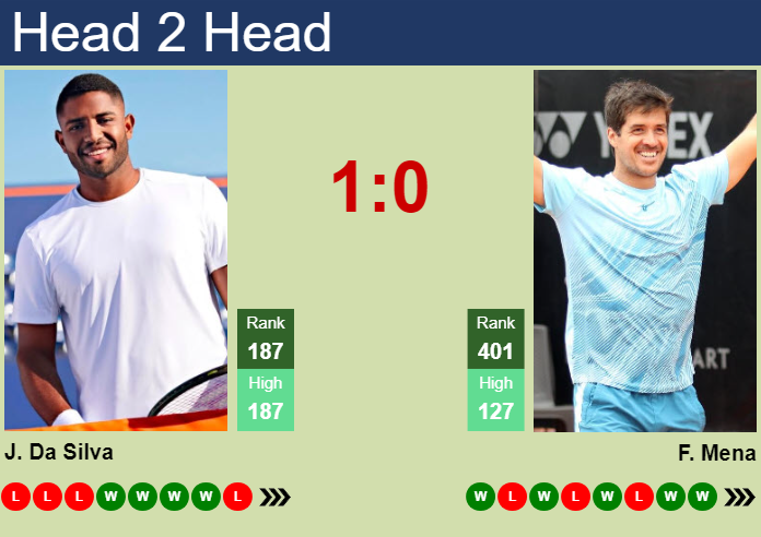 Prediction and head to head Joao Lucas Reis Da Silva vs. Facundo Mena