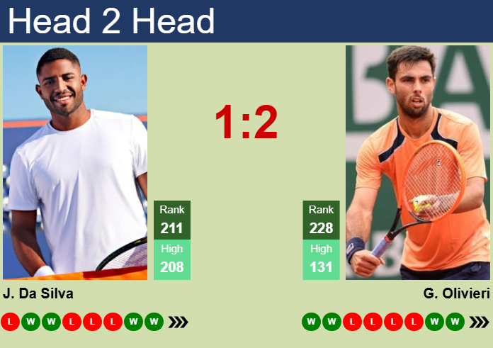 Prediction and head to head Joao Lucas Reis Da Silva vs. Genaro Alberto Olivieri