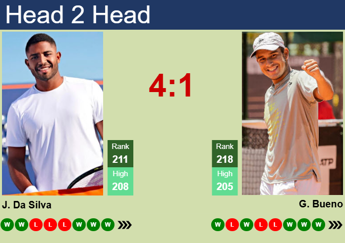 Prediction and head to head Joao Lucas Reis Da Silva vs. Gonzalo Bueno