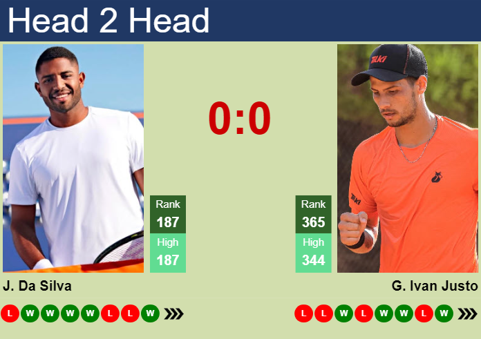 Prediction and head to head Joao Lucas Reis Da Silva vs. Guido Ivan Justo