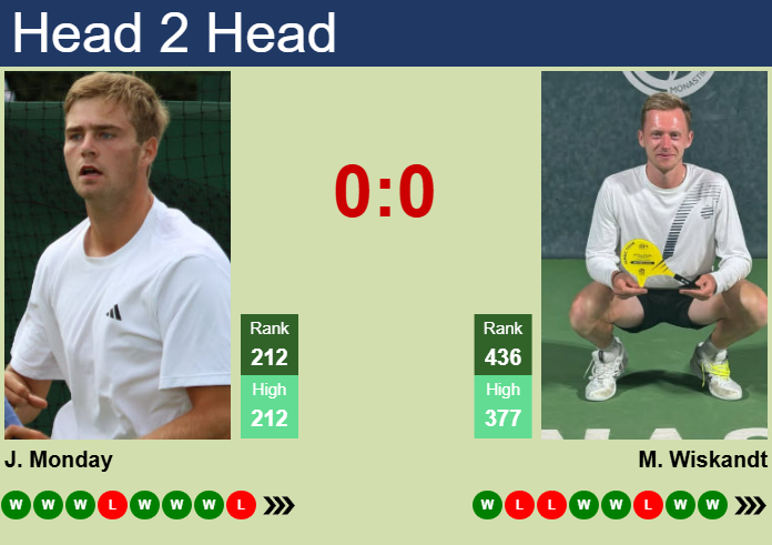 H2H, prediction of Johannus Monday vs Max Wiskandt in Knoxville Challenger with odds, preview, pick | 4th November 2025 Prediction and head to head Johannus Monday vs. Max Wiskandt