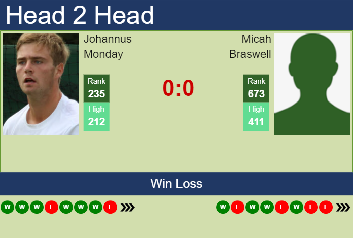 H2H, prediction of Johannus Monday vs Micah Braswell in Champaign Challenger with odds, preview, pick | 11th November 2025 Prediction and head to head Johannus Monday vs. Micah Braswell