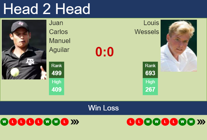 H2H, prediction of Juan Carlos Manuel Aguilar vs Louis Wessels in Drummondville Challenger with odds, preview, pick | 12th November 2025 Prediction and head to head Juan Carlos Manuel Aguilar vs. Louis Wessels