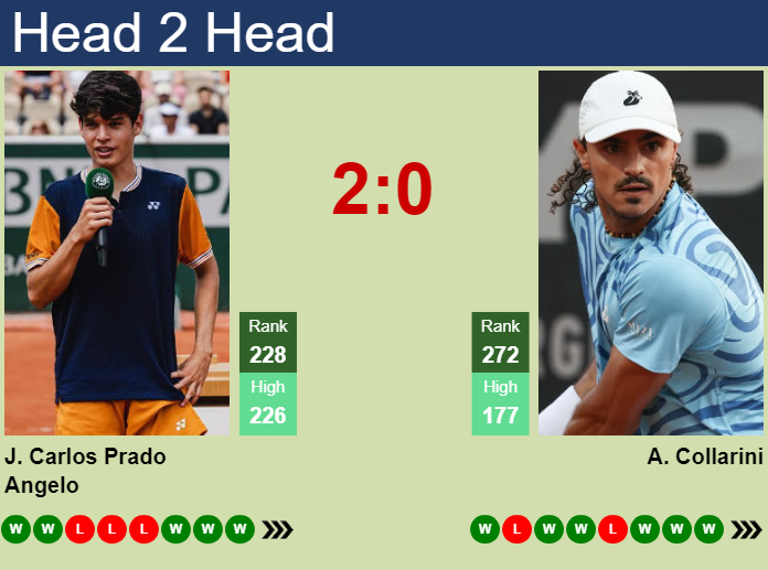 Prediction and head to head Juan Carlos Prado Angelo vs. Andrea Collarini