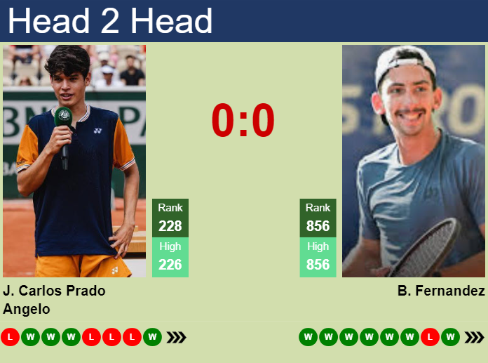 Prediction and head to head Juan Carlos Prado Angelo vs. Bruno Fernandez