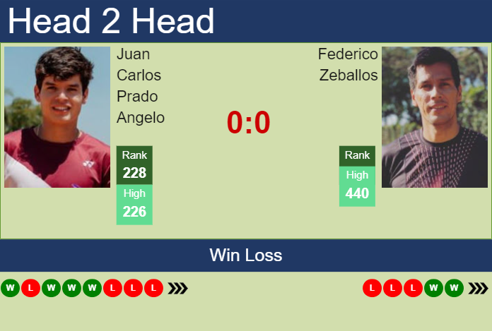 Prediction and head to head Juan Carlos Prado Angelo vs. Federico Zeballos