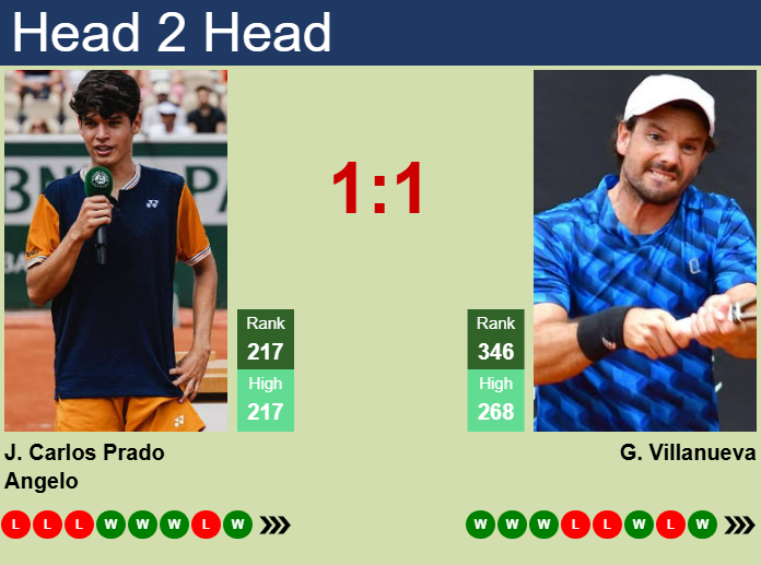 Prediction and head to head Juan Carlos Prado Angelo vs. Gonzalo Villanueva
