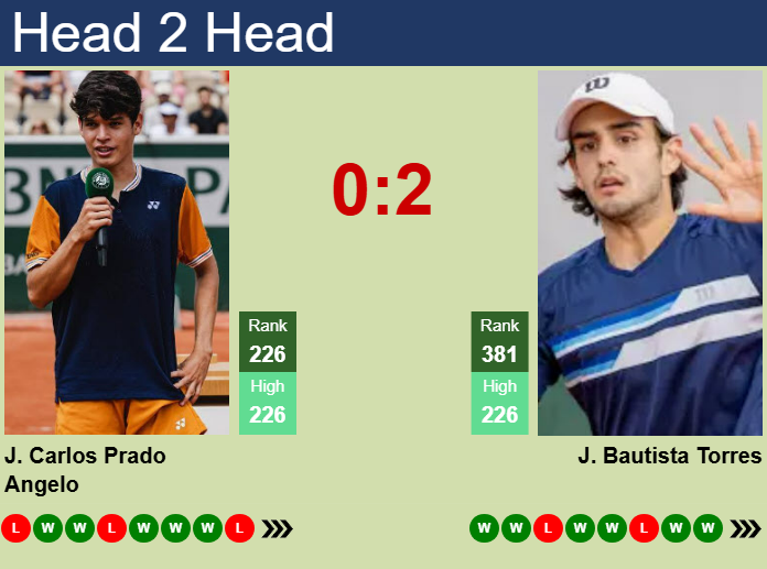 Prediction and head to head Juan Carlos Prado Angelo vs. Juan Bautista Torres