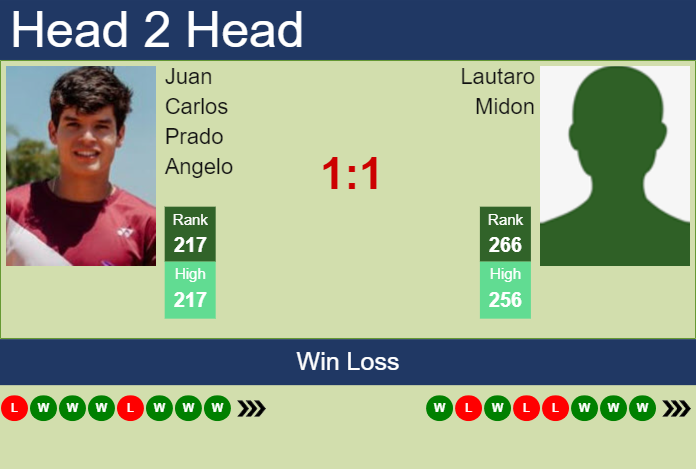 Prediction and head to head Juan Carlos Prado Angelo vs. Lautaro Midon