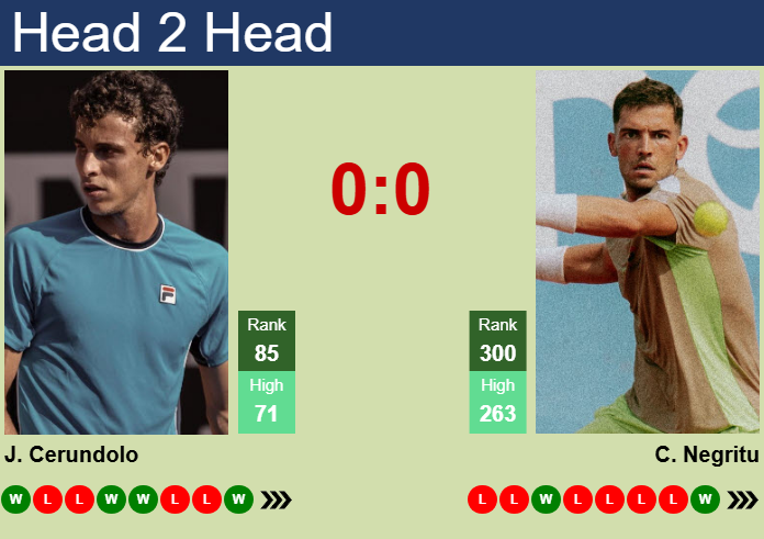H2H, prediction of Juan Manuel Cerundolo vs Christoph Negritu in Temuco Challenger with odds, preview, pick | 27th November 2025 Prediction and head to head Juan Manuel Cerundolo vs. Christoph Negritu