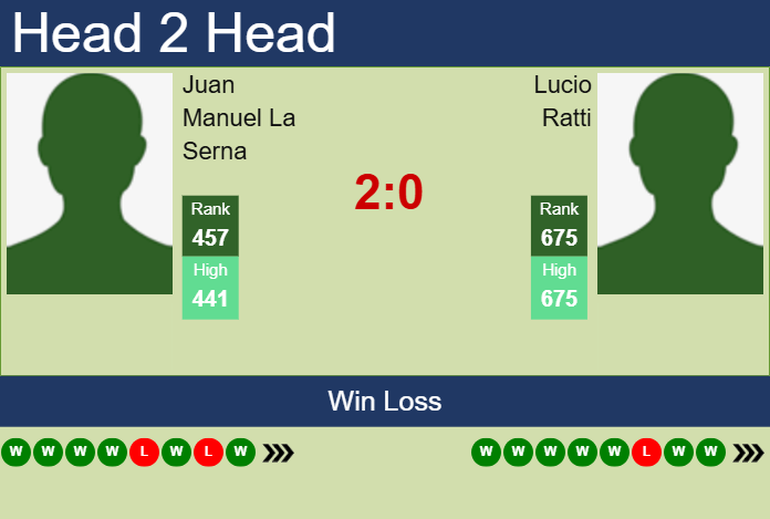 H2H, prediction of Juan Manuel La Serna vs Lucio Ratti in Temuco Challenger with odds, preview, pick | 26th November 2025 Prediction and head to head Juan Manuel La Serna vs. Lucio Ratti