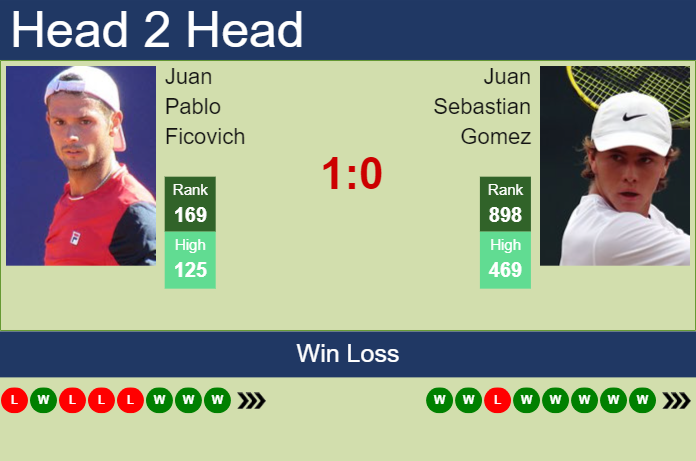 Prediction and head to head Juan Pablo Ficovich vs. Juan Sebastian Gomez