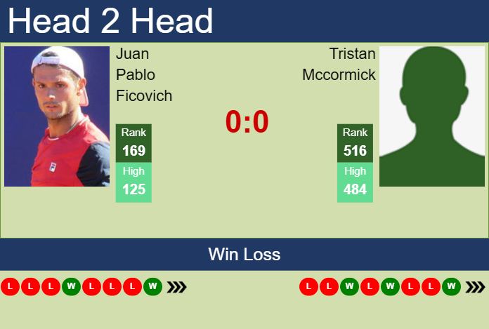 Prediction and head to head Juan Pablo Ficovich vs. Tristan Mccormick
