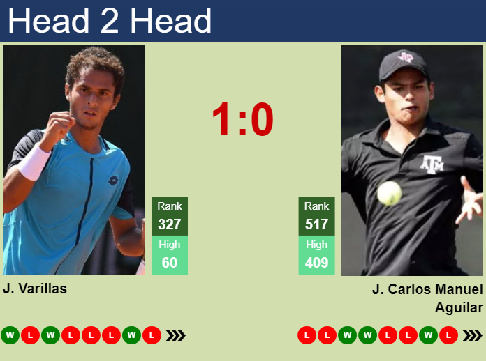 Prediction and head to head Juan Pablo Varillas vs. Juan Carlos Manuel Aguilar