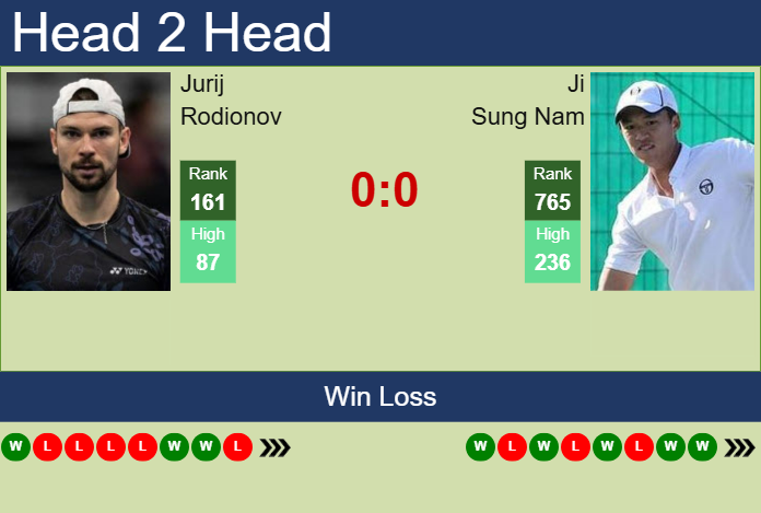 Prediction and head to head Jurij Rodionov vs. Ji Sung Nam