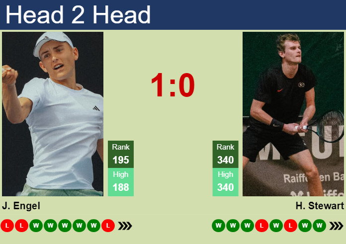 Prediction and head to head Justin Engel vs. Hamish Stewart