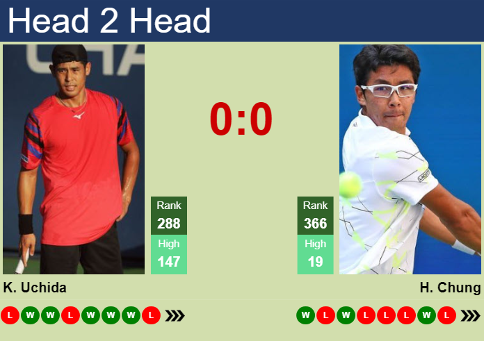 Prediction and head to head Kaichi Uchida vs. Hyeon Chung
