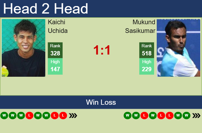 Prediction and head to head Kaichi Uchida vs. Mukund Sasikumar