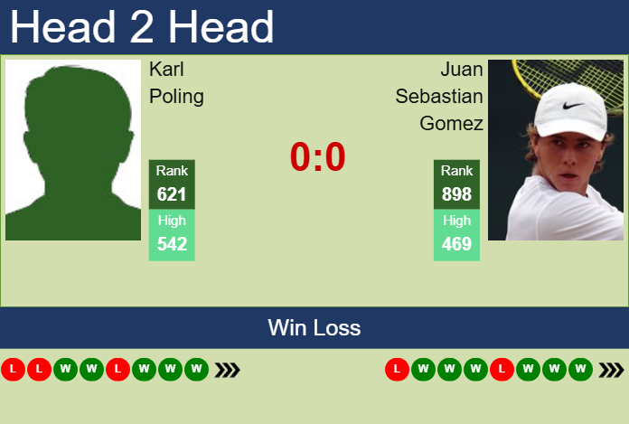 Prediction and head to head Karl Poling vs. Juan Sebastian Gomez