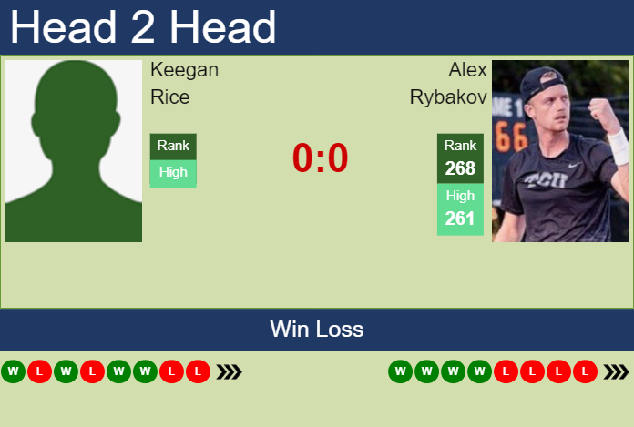 H2H, prediction of Keegan Rice vs Alex Rybakov in Drummondville Challenger with odds, preview, pick | 10th November 2025 Prediction and head to head Keegan Rice vs. Alex Rybakov