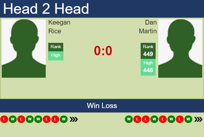 H2H, prediction of Keegan Rice vs Dan Martin in Drummondville Challenger with odds, preview, pick | 13th November 2025 Prediction and head to head Keegan Rice vs. Dan Martin