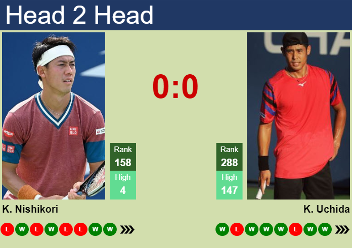 Prediction and head to head Kei Nishikori vs. Kaichi Uchida