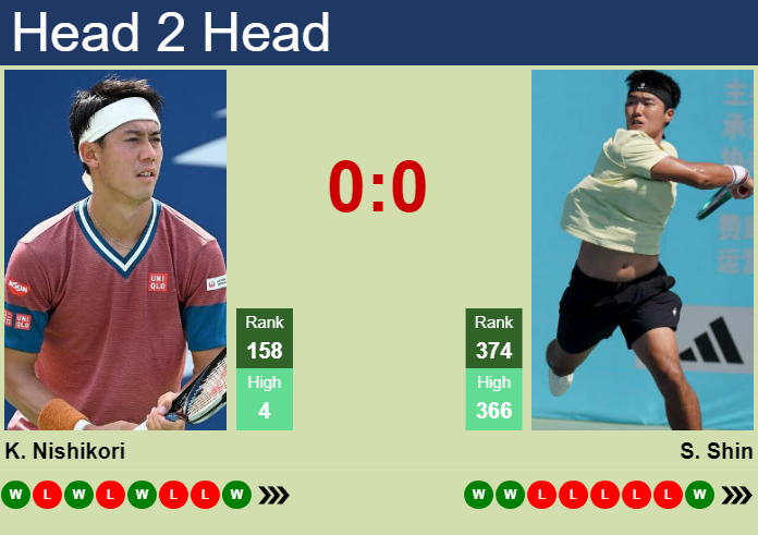 Prediction and head to head Kei Nishikori vs. Sanhui Shin