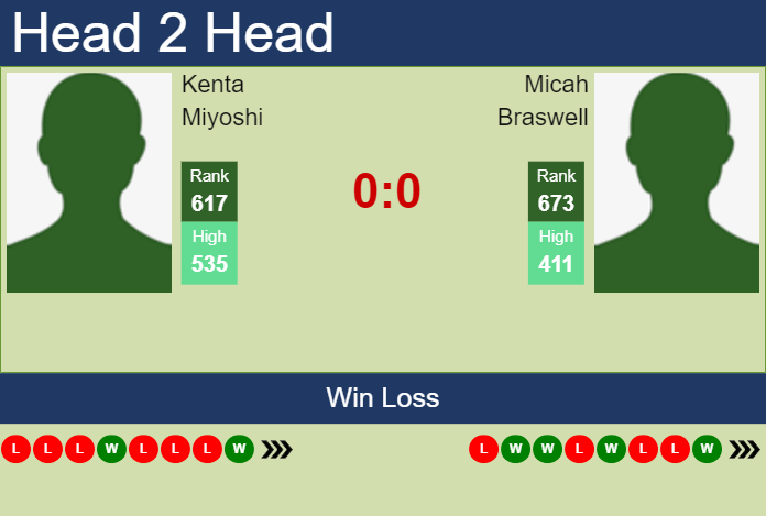 Prediction and head to head Kenta Miyoshi vs. Micah Braswell