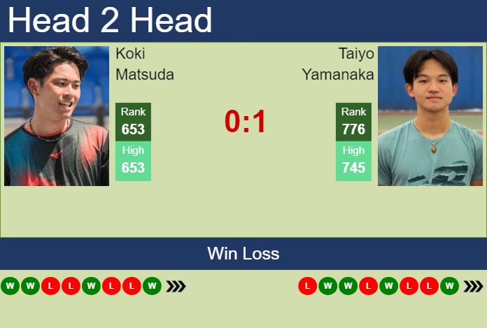 H2H, prediction of Koki Matsuda vs Taiyo Yamanaka in Matsuyama Challenger with odds, preview, pick | 3rd November 2025 Prediction and head to head Koki Matsuda vs. Taiyo Yamanaka