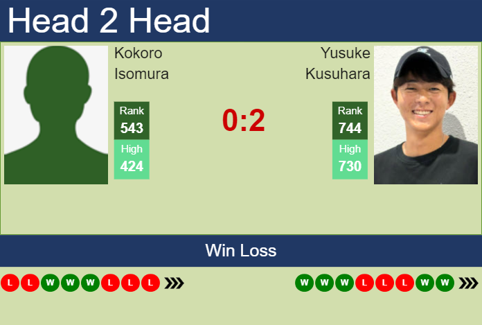 Prediction and head to head Kokoro Isomura vs. Yusuke Kusuhara