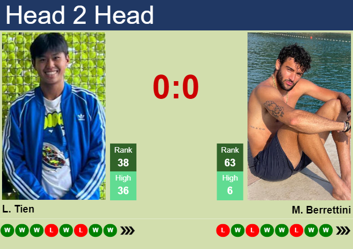 Prediction and head to head Learner Tien vs. Matteo Berrettini