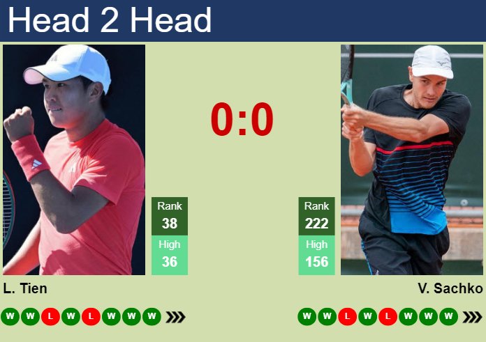 Prediction and head to head Learner Tien vs. Vitaliy Sachko