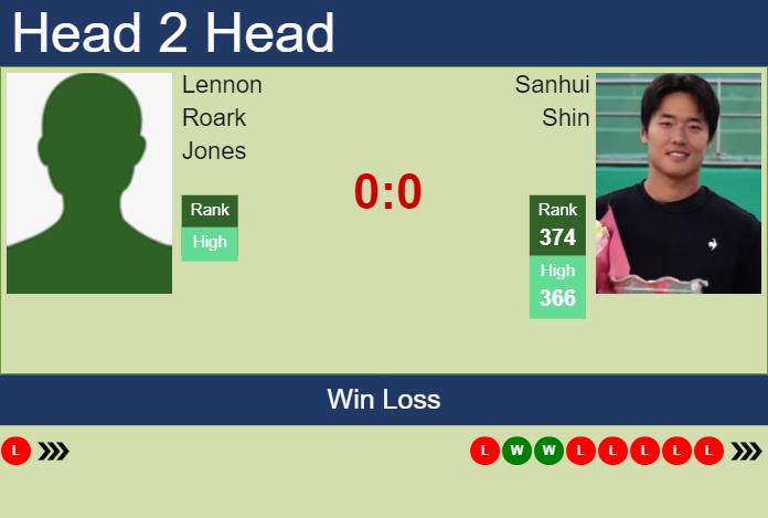 Prediction and head to head Lennon Roark Jones vs. Sanhui Shin