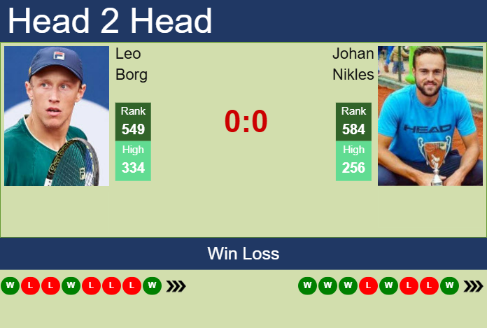 H2H, prediction of Leo Borg vs Johan Nikles in Islamabad Challenger with odds, preview, pick | 27th November 2025 Prediction and head to head Leo Borg vs. Johan Nikles