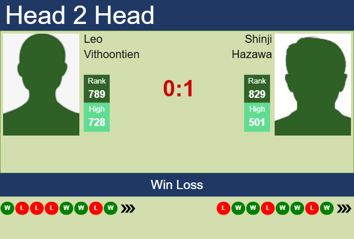 H2H, prediction of Leo Vithoontien vs Shinji Hazawa in Taipei Challenger with odds, preview, pick | 3rd November 2025 Prediction and head to head Leo Vithoontien vs. Shinji Hazawa