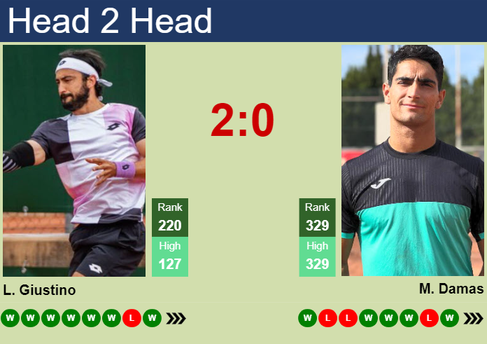Prediction and head to head Lorenzo Giustino vs. Miguel Damas
