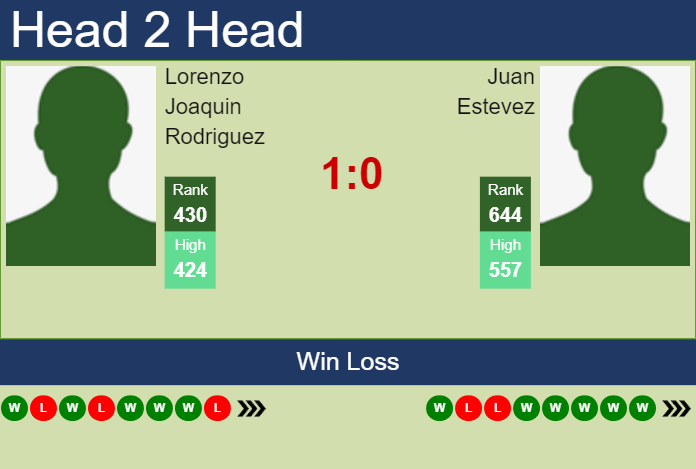 Prediction and head to head Lorenzo Joaquin Rodriguez vs. Juan Estevez