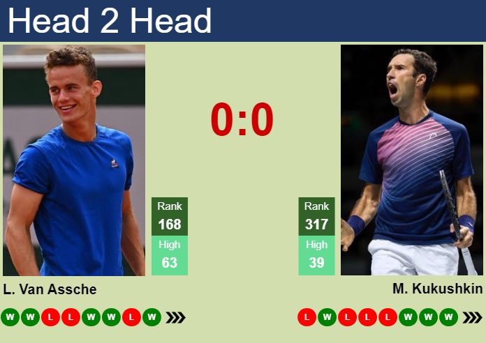 Prediction and head to head Luca Van Assche vs. Mikhail Kukushkin