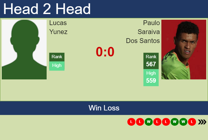 Prediction and head to head Lucas Yunez vs. Paulo Saraiva Dos Santos