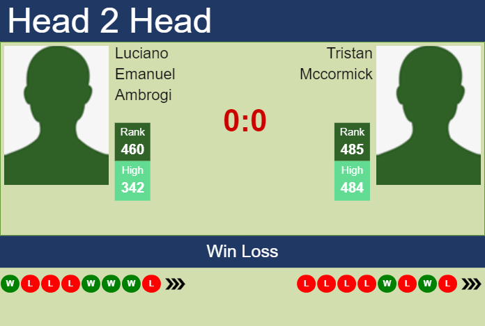 Prediction and head to head Luciano Emanuel Ambrogi vs. Tristan Mccormick