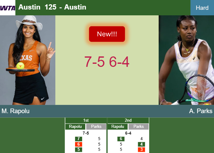 LIVE UPDATES. Malaika Rapolu stuns Parks in the 1st round at the Austin 125 – AUSTIN RESULTS Prediction-and-head-to-head-Malaika-Rapolu-vs-Alycia-Parks