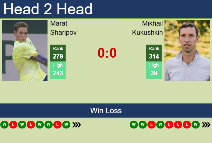 Prediction and head to head Marat Sharipov vs. Mikhail Kukushkin