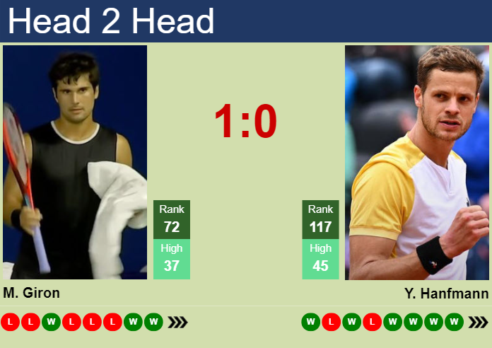 Prediction and head to head Marcos Giron vs. Yannick Hanfmann