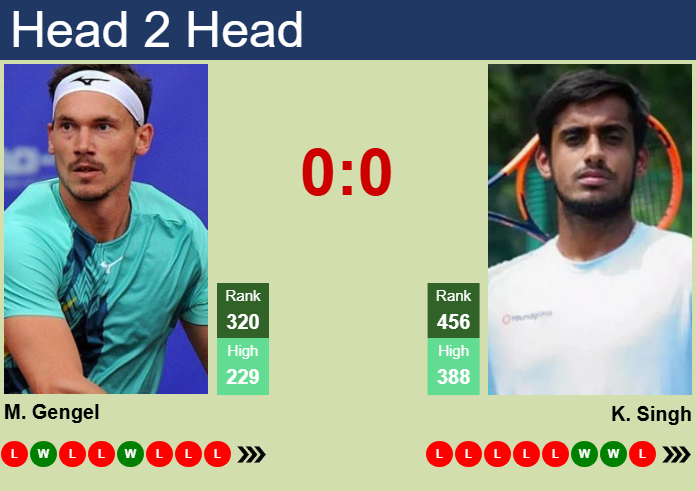 H2H, prediction of Marek Gengel vs Karan Singh in Brisbane 3 Challenger with odds, preview, pick | 10th November 2025 Prediction and head to head Marek Gengel vs. Karan Singh