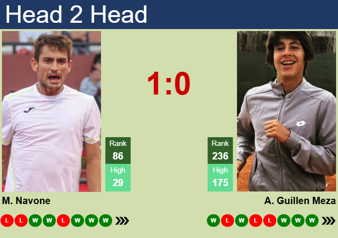 Prediction and head to head Mariano Navone vs. Alvaro Guillen Meza