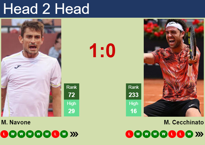 H2H, prediction of Mariano Navone vs Marco Cecchinato in Montevideo Challenger with odds, preview, pick | 12th November 2025 Prediction and head to head Mariano Navone vs. Marco Cecchinato
