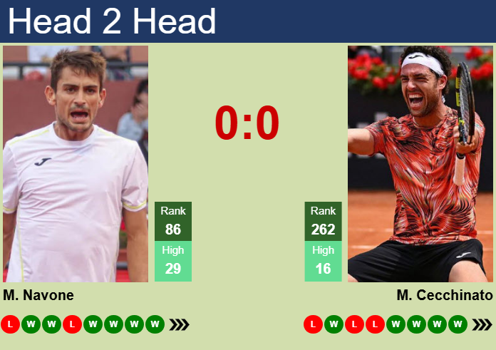 H2H, prediction of Mariano Navone vs Marco Cecchinato in Lima 2 Challenger with odds, preview, pick | 2nd November 2025 Prediction and head to head Mariano Navone vs. Marco Cecchinato