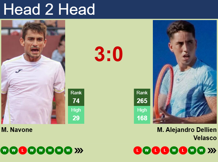 Prediction and head to head Mariano Navone vs. Murkel Dellien